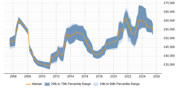 Salary distribution trend for jobs with remote/hybrid work options citing Data Guard
