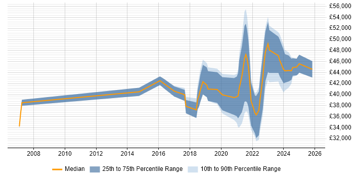 Salary distribution trend for remote Data Insight Analyst job vacancies