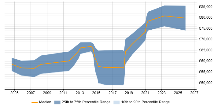 Salary distribution trend for remote Data Integration Consultant job vacancies