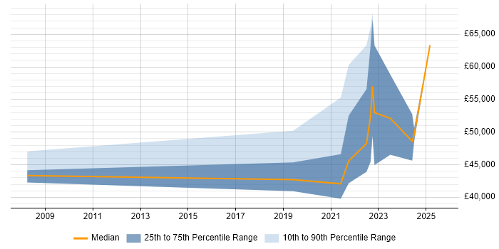 Salary distribution trend for remote Data Integration Developer job vacancies