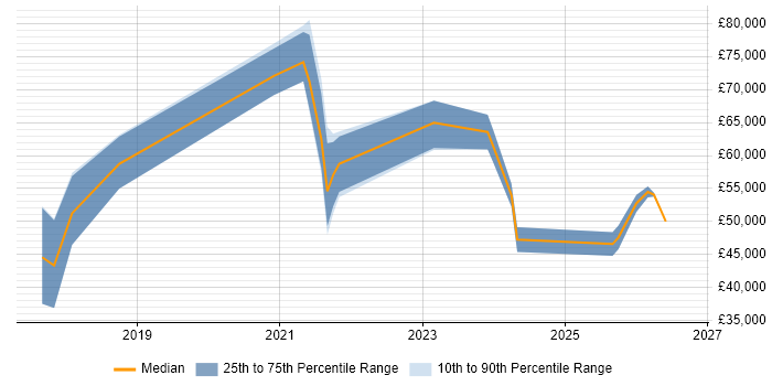 Salary distribution trend for remote Data Integration Engineer job vacancies