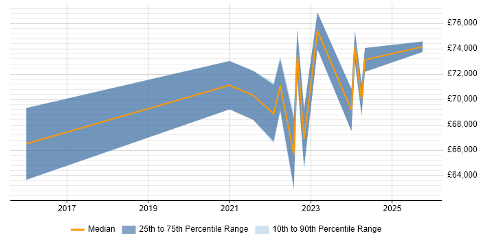 Salary distribution trend for remote Data Integration Manager job vacancies