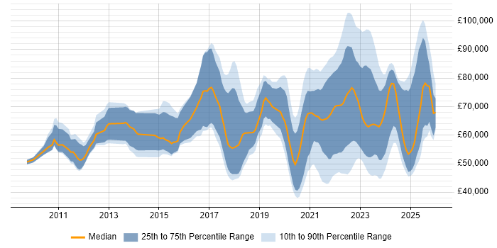 Salary distribution trend for jobs with remote/hybrid work options citing Data Loss Prevention