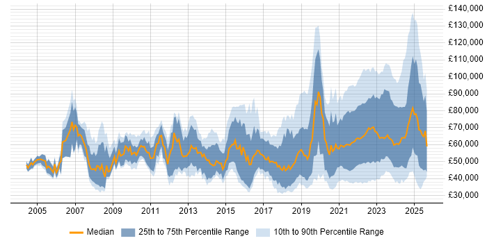 Salary distribution trend for jobs with remote work options citing Data Management