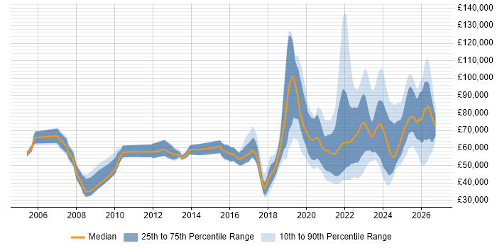 Salary distribution trend for remote Data Manager job vacancies