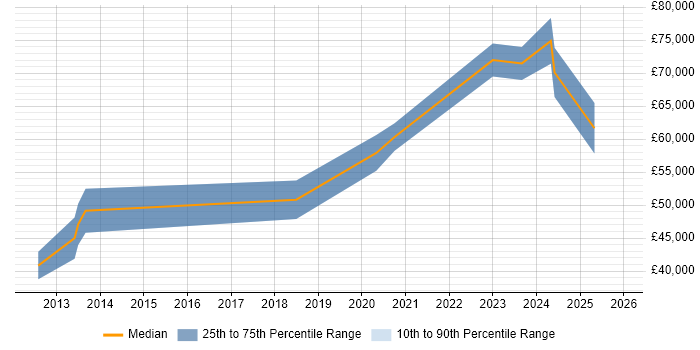 Salary distribution trend for remote Data Migration Developer job vacancies
