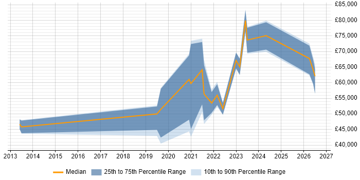 Salary distribution trend for remote Data Migration Engineer job vacancies