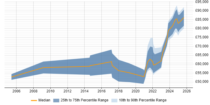 Salary distribution trend for remote Data Migration Manager job vacancies