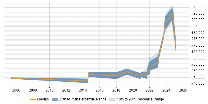 Salary distribution trend for remote Data Migration Project Manager job vacancies