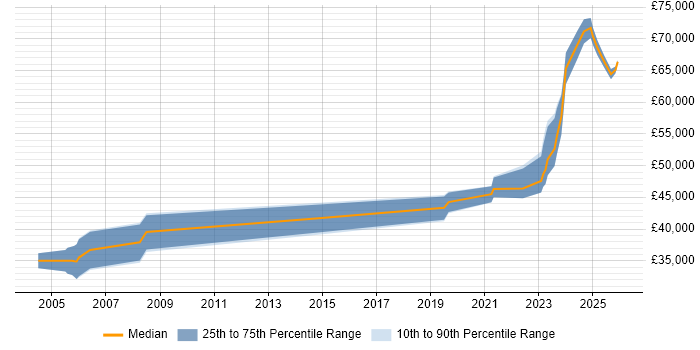 Salary distribution trend for remote Data Migration Specialist job vacancies
