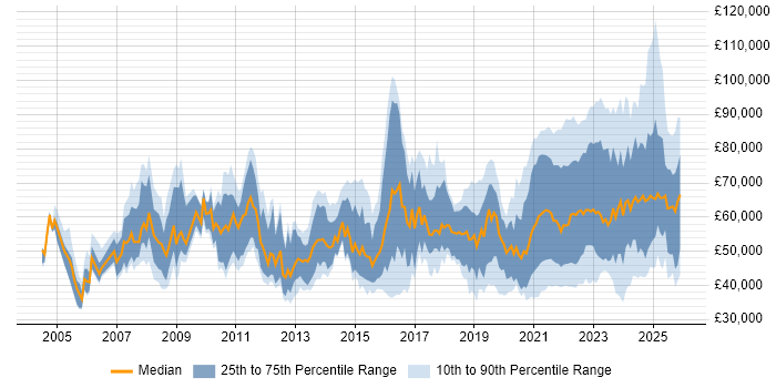 Salary distribution trend for jobs with remote/hybrid work options citing Data Migration