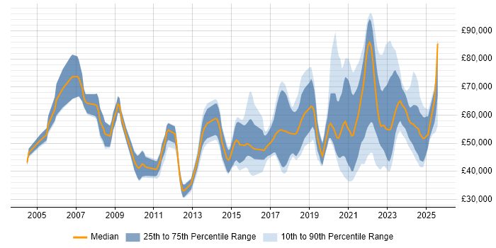 Salary distribution trend for jobs with remote work options citing Data Mining