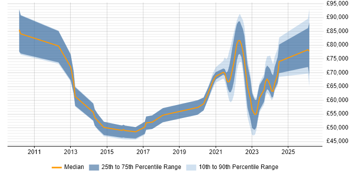 Salary distribution trend for remote Data Modeller job vacancies