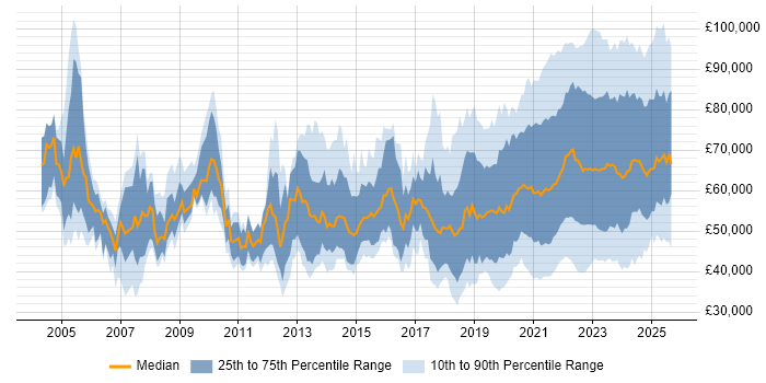 Salary distribution trend for jobs with remote work options citing Data Modelling