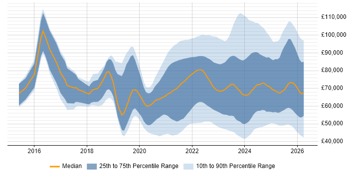 Salary distribution trend for jobs with remote/hybrid work options citing Data Pipeline