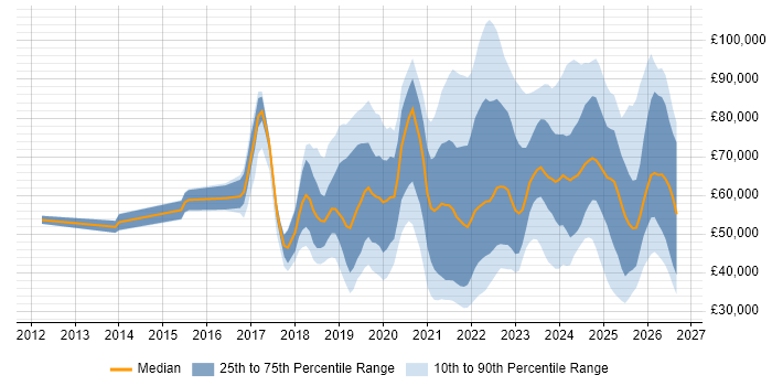 Salary distribution trend for jobs with remote/hybrid work options citing Data Privacy