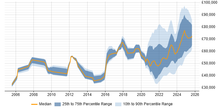 Salary distribution trend for jobs with remote work options citing Data Protection Act