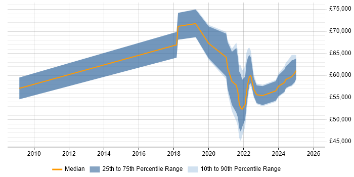 Salary distribution trend for remote Data Protection Manager job vacancies