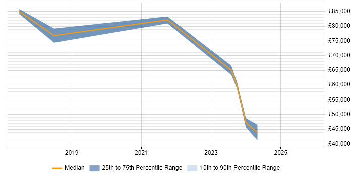 Salary distribution trend for remote Data Protection Specialist job vacancies