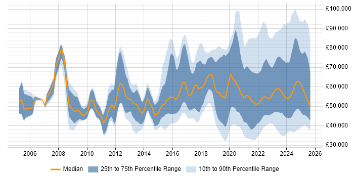 Salary distribution trend for jobs with remote work options citing Data Protection
