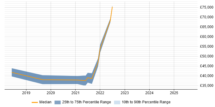 Salary distribution trend for remote Data Quality Specialist job vacancies