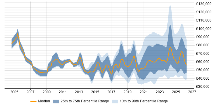 Salary distribution trend for jobs with remote/hybrid work options citing Data Quality