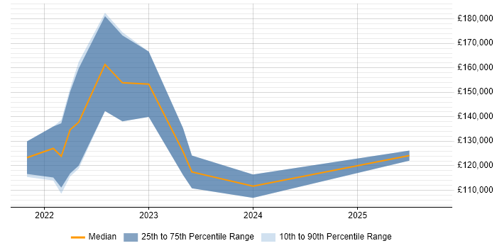Salary distribution trend for remote Data Science Director job vacancies