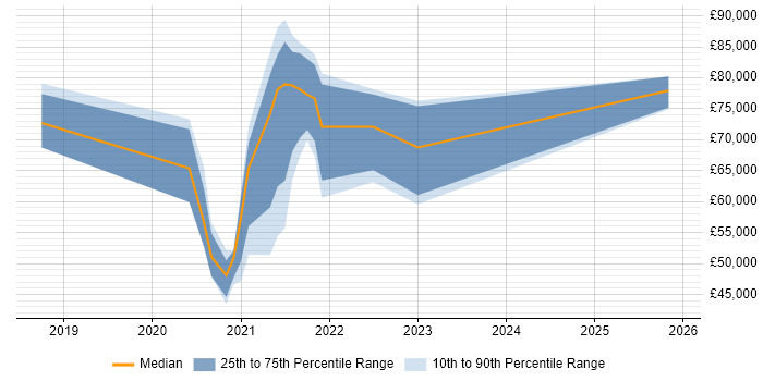 Salary distribution trend for remote Data Science Engineer job vacancies