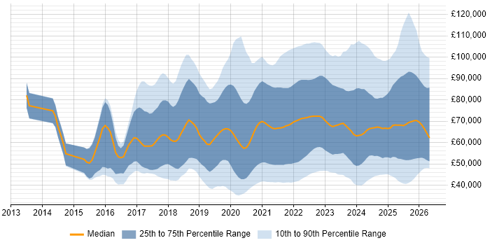 Salary distribution trend for jobs with remote/hybrid work options citing Data Science