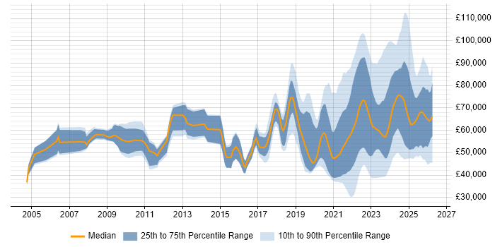 Salary distribution trend for jobs with remote/hybrid work options citing Data Security