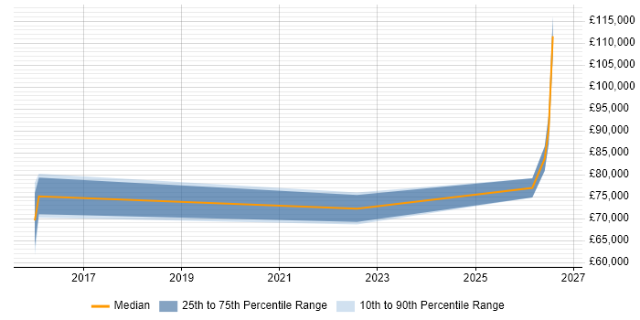Salary distribution trend for jobs with remote/hybrid work options citing Data Sovereignty