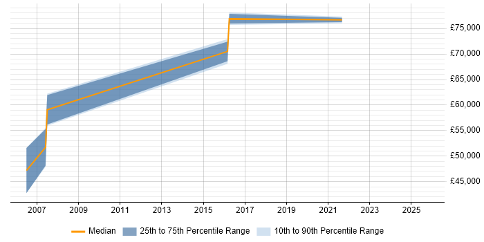 Salary distribution trend for remote Data Storage Engineer job vacancies