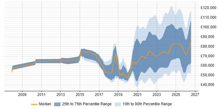 Salary distribution trend for jobs with remote/hybrid work options citing Data Strategy