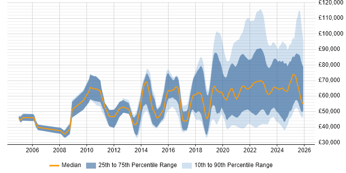 Salary distribution trend for jobs with remote/hybrid work options citing Data Structures