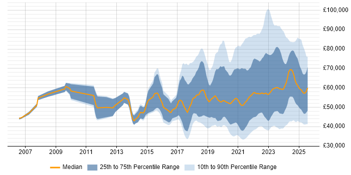 Salary distribution trend for jobs with remote work options citing Data Visualisation Salary distribution trend for jobs with remote work options citing Data Visualisation