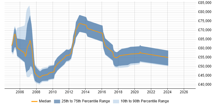 Salary distribution trend for remote Data Warehouse Consultant job vacancies
