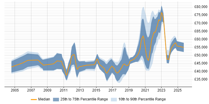 Salary distribution trend for remote Data Warehouse Developer job vacancies