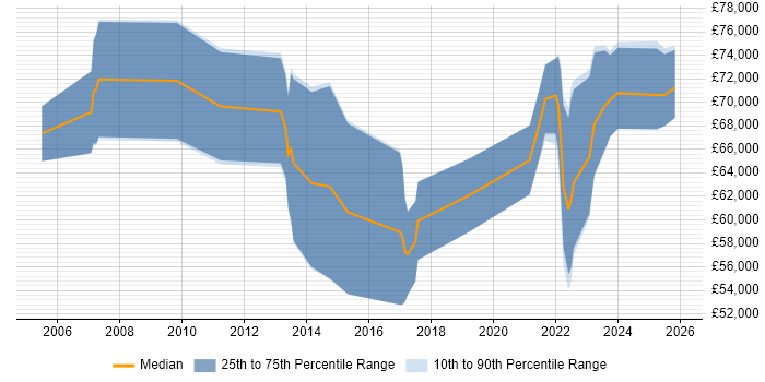 Salary distribution trend for remote Data Warehouse Manager job vacancies