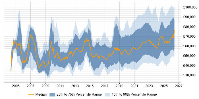 Salary distribution trend for jobs with remote/hybrid work options citing Data Warehouse