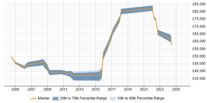 Salary distribution trend for remote Database Consultant job vacancies