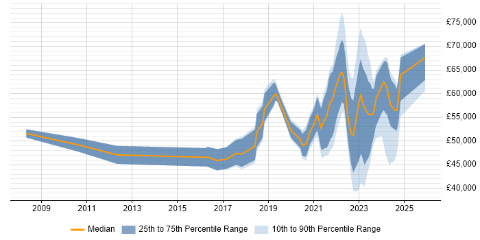 Salary distribution trend for remote Database Engineer job vacancies