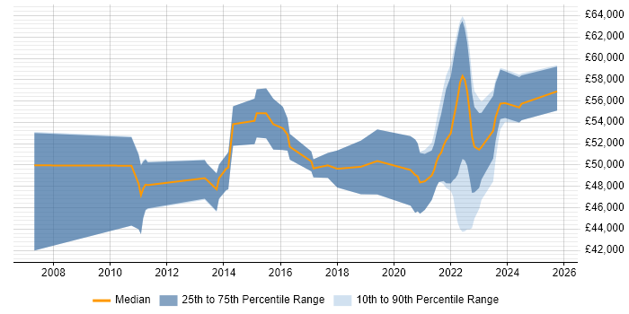 Salary distribution trend for jobs with remote/hybrid work options citing Database Mirroring