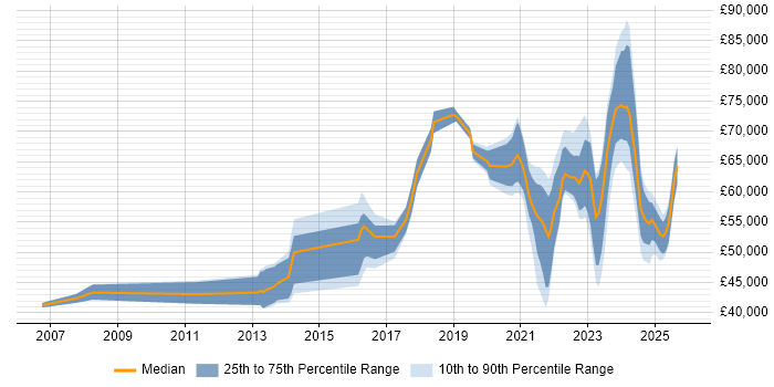 Salary distribution trend for jobs with remote/hybrid work options citing Database Optimisation