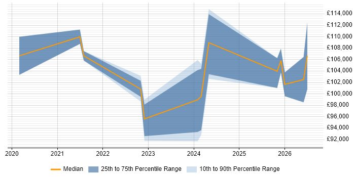 Salary distribution trend for remote Databricks Architect job vacancies