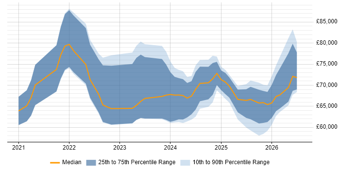 Salary distribution trend for remote Databricks Data Engineer job vacancies