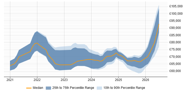 Salary distribution trend for remote Databricks Engineer job vacancies