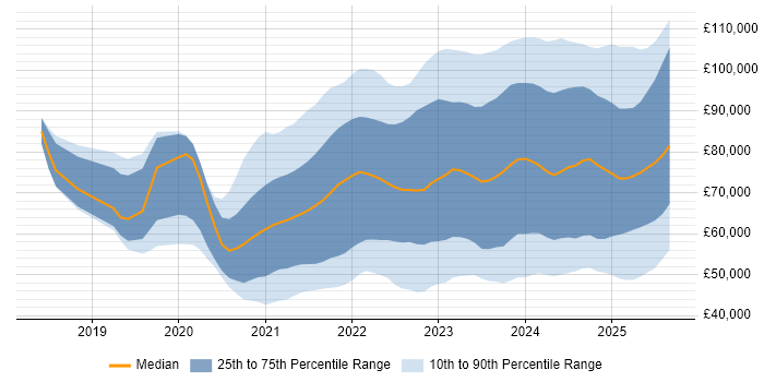 Salary distribution trend for jobs with remote work options citing Databricks