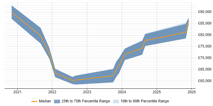 Salary distribution trend for remote DataOps Engineer job vacancies