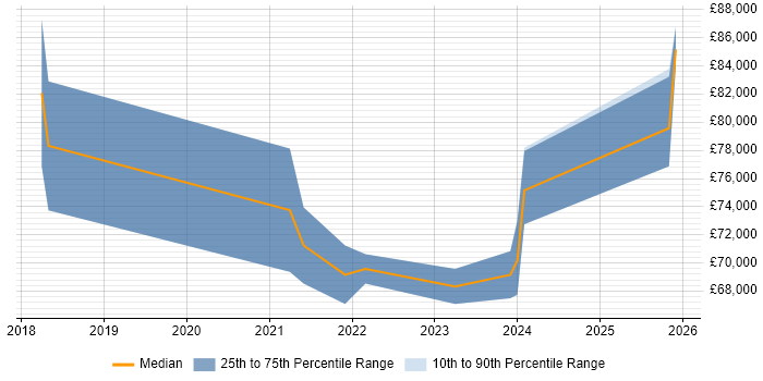 Salary distribution trend for remote DataOps Leader job vacancies