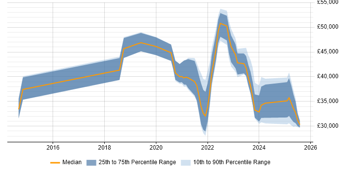 Salary distribution trend for jobs with remote work options citing Datto